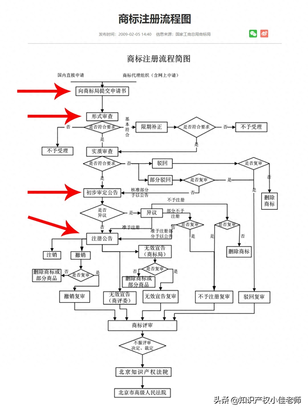 商標注冊要什么手續_怎么辦注冊商標_商標注冊須知