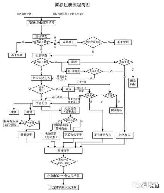 商標圖形注冊流程_商標注冊圖形_圖型商標注冊