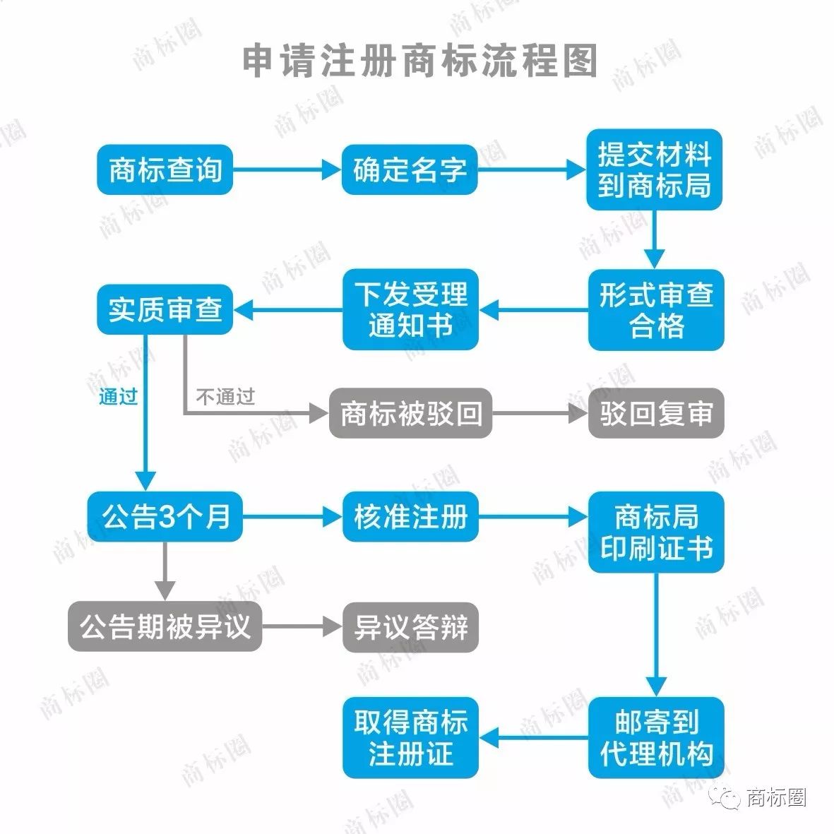 商標圖形注冊流程_商標注冊圖形_圖型商標注冊